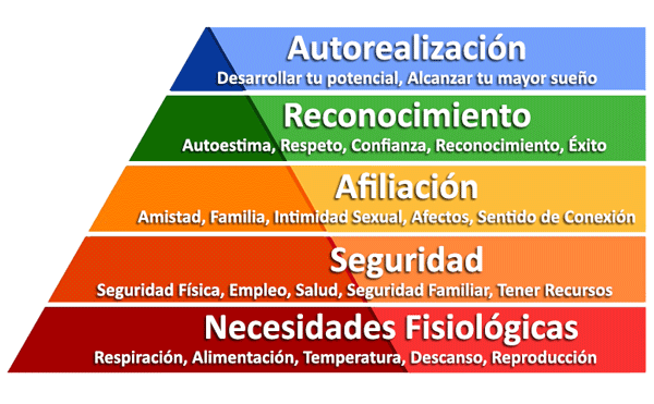 Pirámide de Maslow